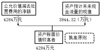 资产评估实务一,章节练习,基础复习,第七章以财务报告为目的评估