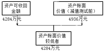 资产评估实务一,章节练习,基础复习,第七章以财务报告为目的评估