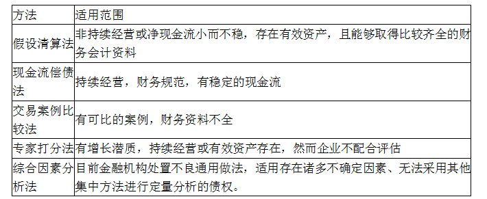 资产评估实务一,章节练习,基础复习,第八章金融不良资产评估