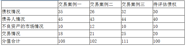 资产评估实务一,章节练习,基础复习,第八章金融不良资产评估