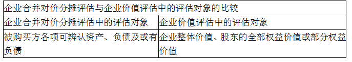 资产评估实务一,章节练习,内部冲刺,第七章以财务报告为目的评估
