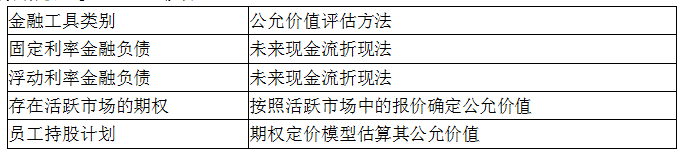 资产评估实务一,章节练习,内部冲刺,第七章以财务报告为目的评估