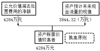 资产评估实务一,章节练习,分章节练习,资产评估实务（一）