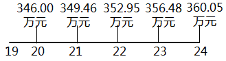 资产评估实务一,考前冲刺,2021年《资产评估实务（一）》高频考点1