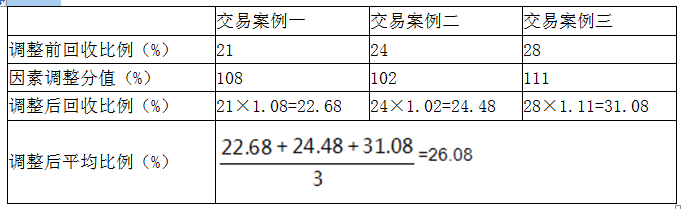 资产评估实务一,考前冲刺,2021年《资产评估实务（一）》高频考点1