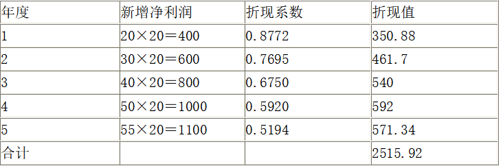 资产评估实务二,点睛提分卷,2021年资产评估实务二点睛提分卷3