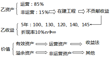 资产评估实务二,章节练习,分章节练习,企业价值评估