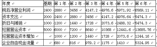 资产评估实务二,章节练习,基础复习