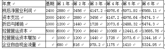 资产评估实务二,章节练习,分章节练习,企业价值评估