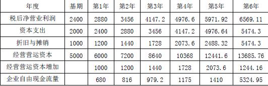 资产评估实务二,真题专项训练,企业价值评估