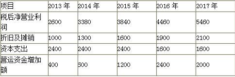 资产评估实务二,模拟考试,2021年《资产评估实务二》模拟试卷2