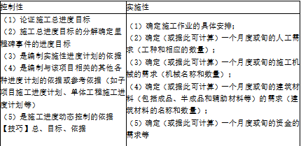 二建建设工程施工管理,内部冲刺,建设工程施工管理