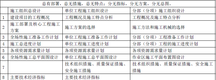 二建建设工程施工管理,章节练习,二建建设工程施工管理高分