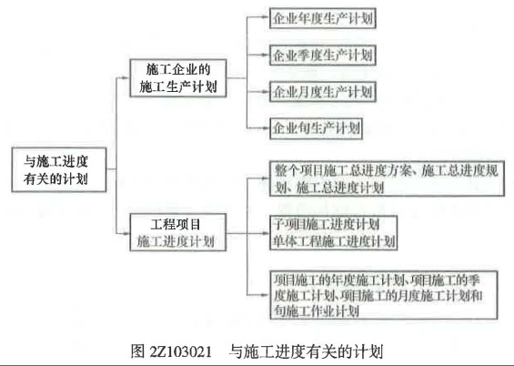 二建建设工程施工管理,章节真题,二建建设工程施工管理