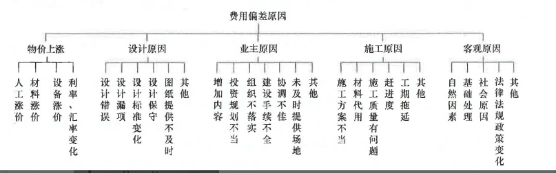 二建建设工程施工管理,章节练习,二建建设工程施工管理真题