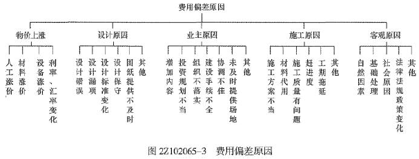 二建建设工程施工管理,章节练习,基础复习,真题章节