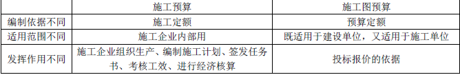 二建建设工程施工管理,章节练习,基础复习,真题章节