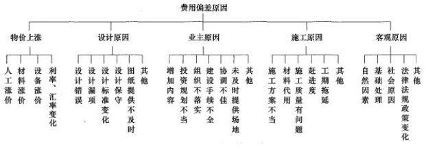 二建建设工程施工管理,章节练习,基础复习,真题章节