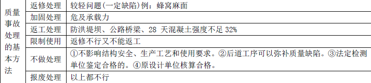 二建建设工程施工管理,章节练习,基础复习,真题章节
