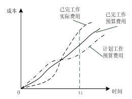 二建建设工程施工管理,章节练习,基础复习,真题章节