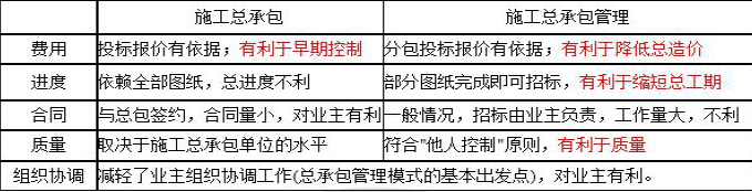 二建建设工程施工管理,章节练习,基础复习,真题章节