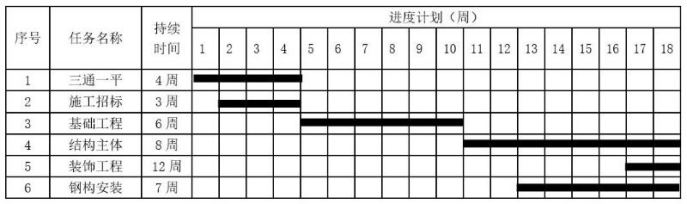 二建建设工程施工管理,内部冲刺,施工进度管理