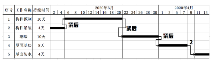 二建建设工程施工管理,内部冲刺,施工进度管理