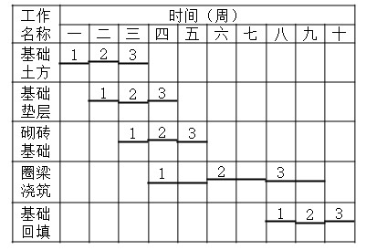 二建建设工程施工管理,内部冲刺,施工进度管理