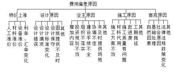 二建建设工程施工管理,内部冲刺,施工成本管理