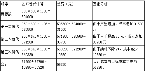 二建建设工程施工管理,内部冲刺,施工成本管理