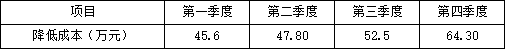 二建建设工程施工管理,内部冲刺,施工成本管理