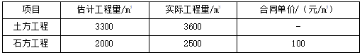 二建建设工程施工管理,内部冲刺,施工合同管理