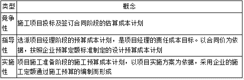 二建建设工程施工管理,章节练习,二建建设工程施工管理预测