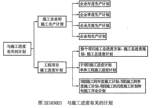 二建建设工程施工管理,章节练习,二建建设工程施工管理预测