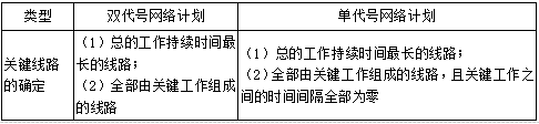 二建建设工程施工管理,章节练习,二建建设工程施工管理提分