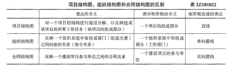 二建建设工程施工管理,高频考点,2023年二级建造师《建设工程施工管理》高频考点2