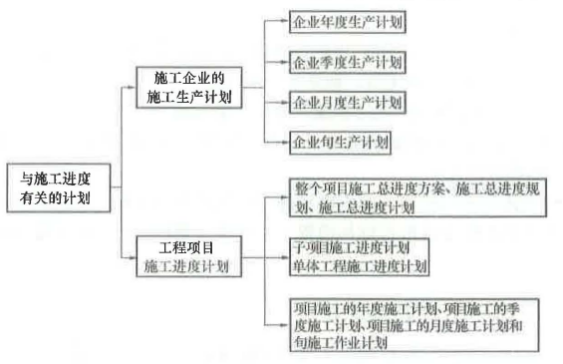 二建建设工程施工管理,章节练习,二建建设工程施工管理自测