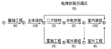 二建建设工程施工管理,章节重点冲刺,施工进度管理,工程网络计划技术