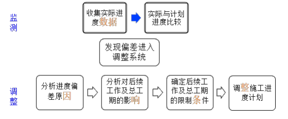 二建建设工程施工管理,模拟试卷,2025二建《建设工程施工管理》深度自测卷4