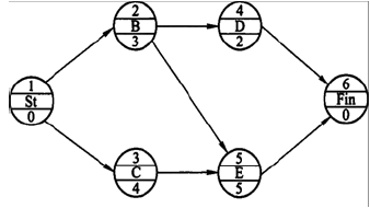 二建建设工程施工管理,内部冲刺,第三章 施工进度管理,第3节 工程网络计划技术