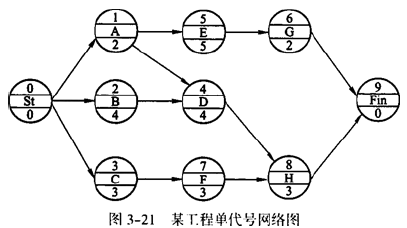 二建建设工程施工管理,内部冲刺,第三章 施工进度管理,第3节 工程网络计划技术