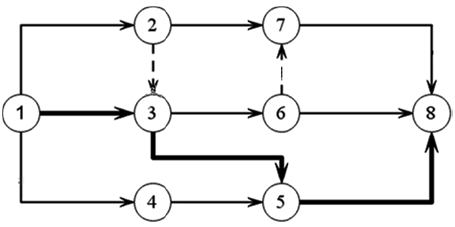 二建建设工程施工管理,内部冲刺,第三章 施工进度管理,第3节 工程网络计划技术