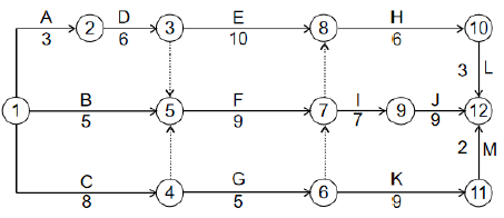 二建建设工程施工管理,内部冲刺,第三章 施工进度管理,第3节 工程网络计划技术