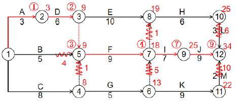 二建建设工程施工管理,内部冲刺,第三章 施工进度管理,第3节 工程网络计划技术