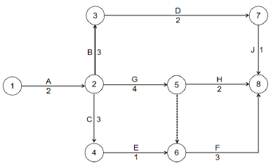 二建建设工程施工管理,内部冲刺,第三章 施工进度管理,第3节 工程网络计划技术