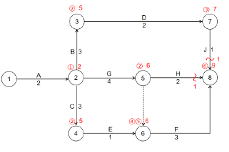 二建建设工程施工管理,内部冲刺,第三章 施工进度管理,第3节 工程网络计划技术