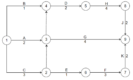 二建建设工程施工管理,内部冲刺,第三章 施工进度管理,第3节 工程网络计划技术
