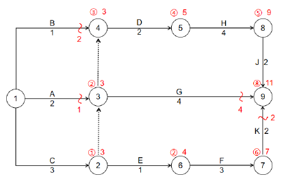二建建设工程施工管理,内部冲刺,第三章 施工进度管理,第3节 工程网络计划技术