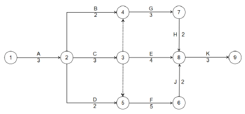 二建建设工程施工管理,内部冲刺,第三章 施工进度管理,第3节 工程网络计划技术