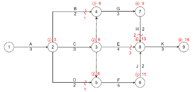 二建建设工程施工管理,内部冲刺,第三章 施工进度管理,第3节 工程网络计划技术